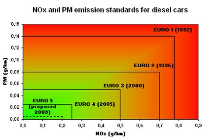 Les différentes normes Euro pour le diesel. On dit merci qui ?